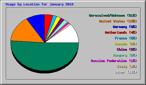 Usage by Location for January 2018