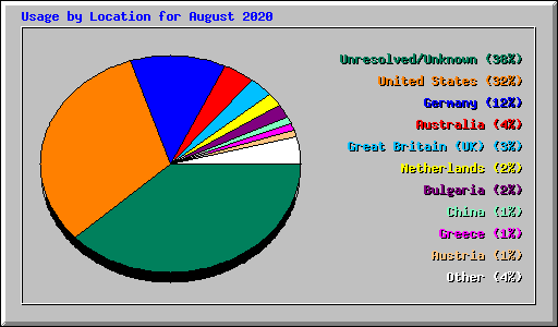 Usage by Location for August 2020