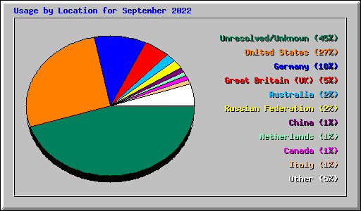 Usage by Location for September 2022