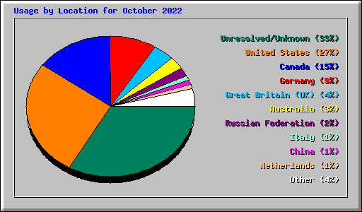 Usage by Location for October 2022