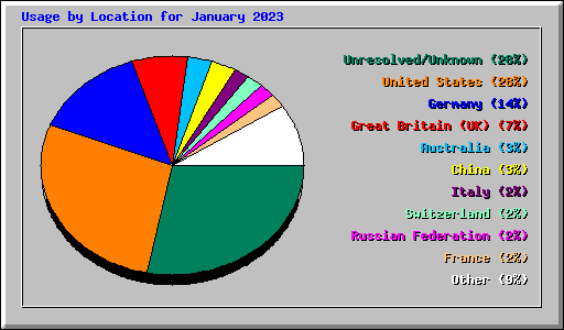 Usage by Location for January 2023