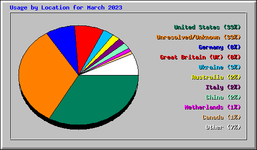 Usage by Location for March 2023