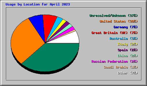 Usage by Location for April 2023