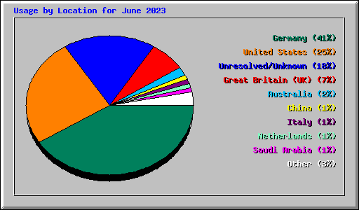 Usage by Location for June 2023