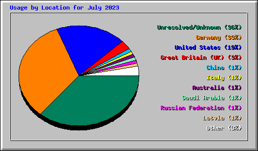 Usage by Location for July 2023