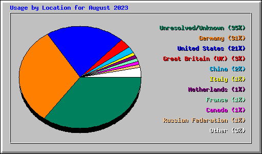 Usage by Location for August 2023