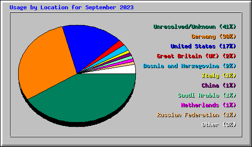 Usage by Location for September 2023