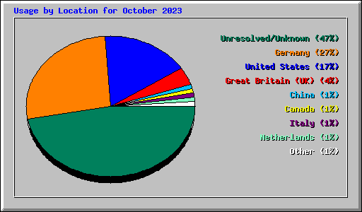 Usage by Location for October 2023