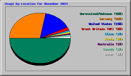 Usage by Location for November 2023