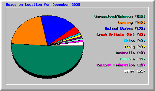 Usage by Location for December 2023