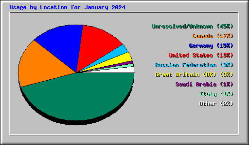 Usage by Location for January 2024