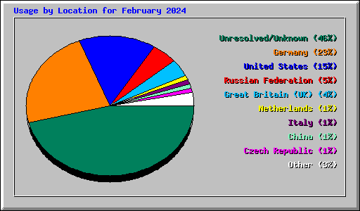 Usage by Location for February 2024