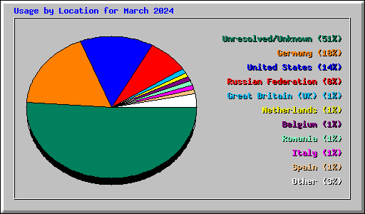 Usage by Location for March 2024