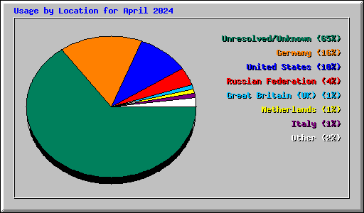 Usage by Location for April 2024