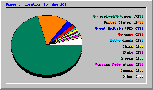 Usage by Location for May 2024
