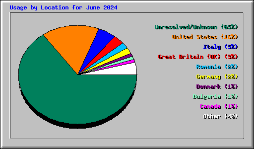 Usage by Location for June 2024
