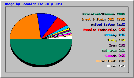 Usage by Location for July 2024