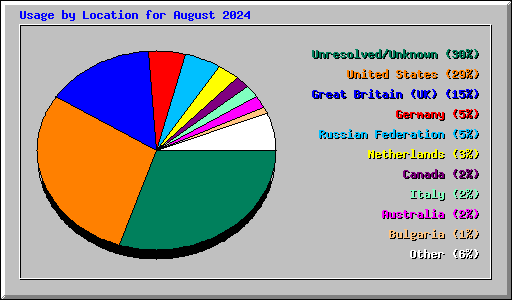 Usage by Location for August 2024