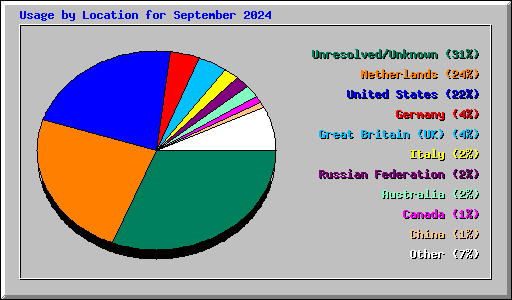 Usage by Location for September 2024