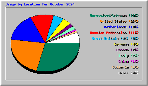 Usage by Location for October 2024
