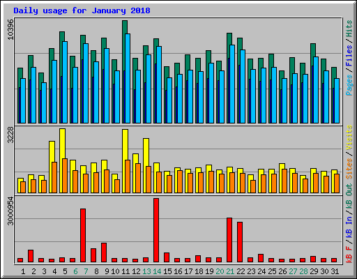 Daily usage for January 2018