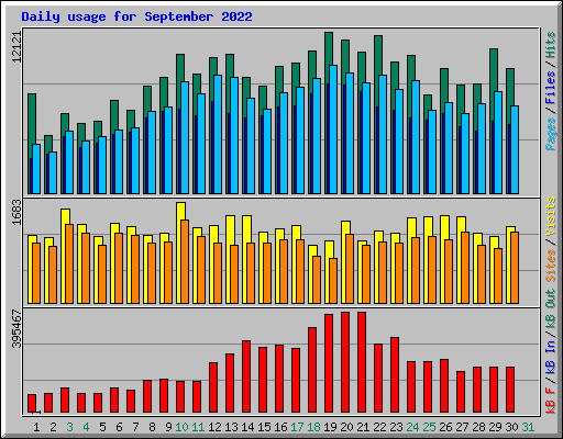 Daily usage for September 2022