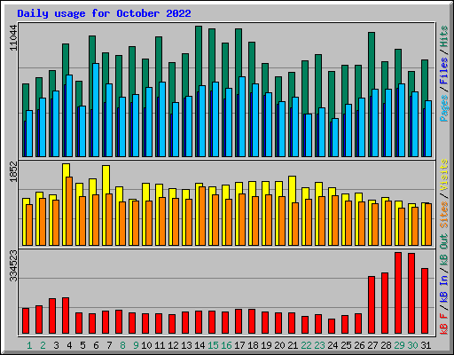 Daily usage for October 2022