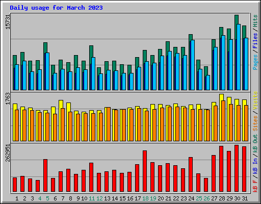 Daily usage for March 2023