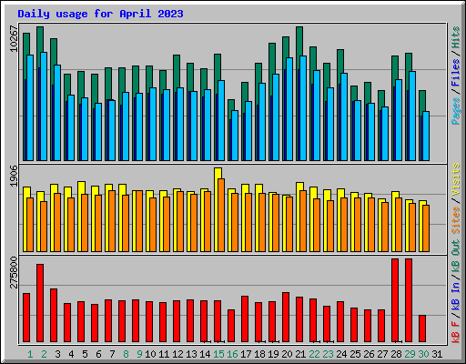 Daily usage for April 2023