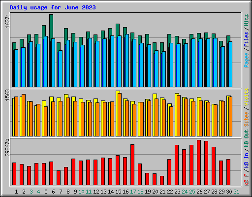 Daily usage for June 2023