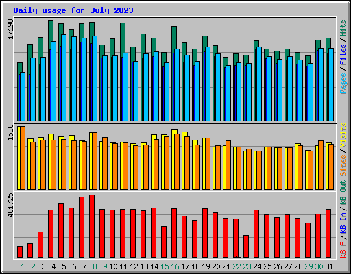 Daily usage for July 2023