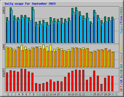 Daily usage for September 2023