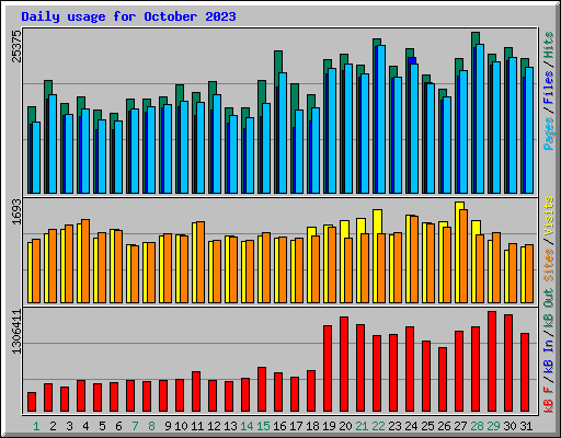 Daily usage for October 2023
