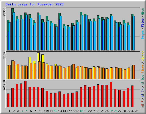 Daily usage for November 2023