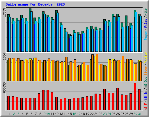 Daily usage for December 2023