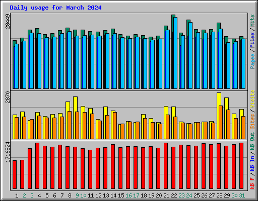 Daily usage for March 2024