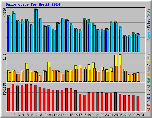 Daily usage for April 2024
