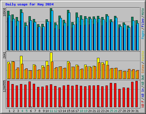 Daily usage for May 2024