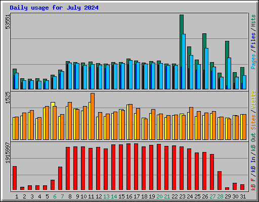 Daily usage for July 2024