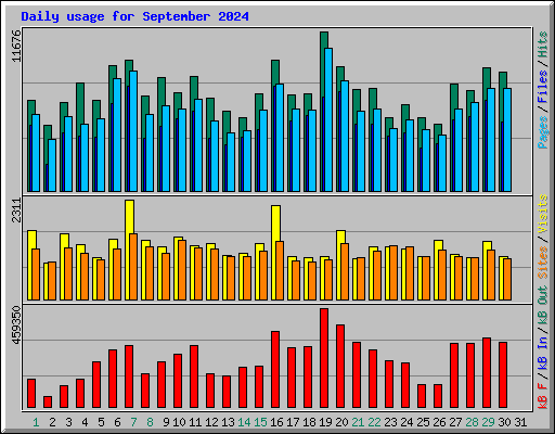 Daily usage for September 2024