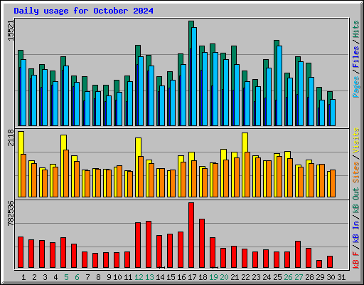 Daily usage for October 2024