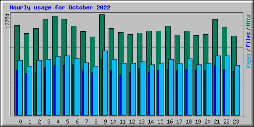 Hourly usage for October 2022