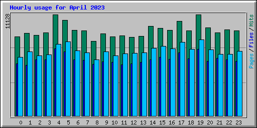 Hourly usage for April 2023