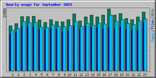Hourly usage for September 2023