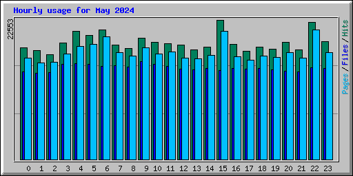 Hourly usage for May 2024