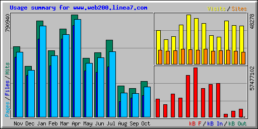 Usage summary for www.web200.linea7.com
